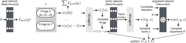 Figure 3 for TacticZero: Learning to Prove Theorems from Scratch with Deep Reinforcement Learning