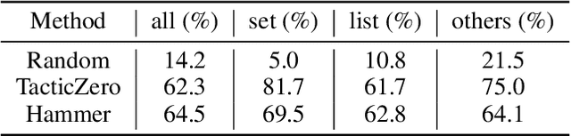 Figure 4 for TacticZero: Learning to Prove Theorems from Scratch with Deep Reinforcement Learning
