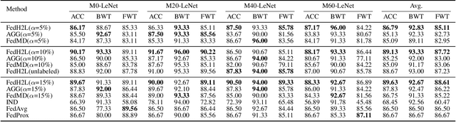 Figure 3 for FedH2L: Federated Learning with Model and Statistical Heterogeneity