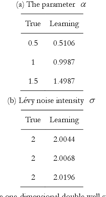 Figure 1 for A Data-Driven Approach for Discovering Stochastic Dynamical Systems with Non-Gaussian Levy Noise