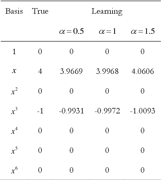 Figure 2 for A Data-Driven Approach for Discovering Stochastic Dynamical Systems with Non-Gaussian Levy Noise