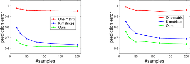 Figure 1 for Learning Influence-Receptivity Network Structure with Guarantee