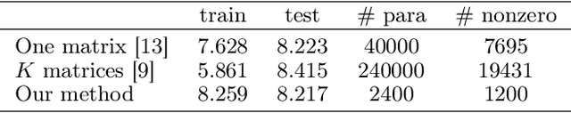 Figure 4 for Learning Influence-Receptivity Network Structure with Guarantee