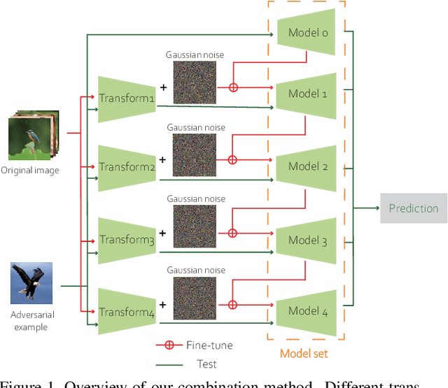 Figure 1 for Countering Adversarial Examples: Combining Input Transformation and Noisy Training