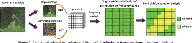 Figure 3 for Countering Adversarial Examples: Combining Input Transformation and Noisy Training