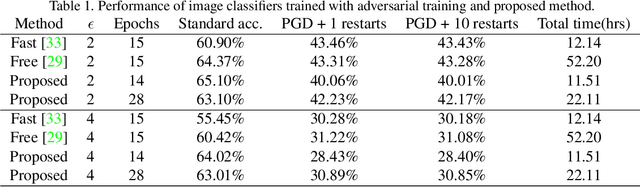 Figure 2 for Countering Adversarial Examples: Combining Input Transformation and Noisy Training