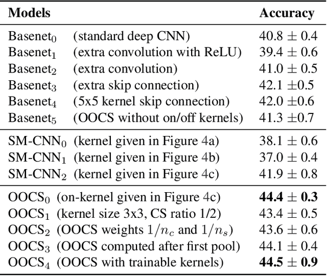 Figure 2 for On-Off Center-Surround Receptive Fields for Accurate and Robust Image Classification