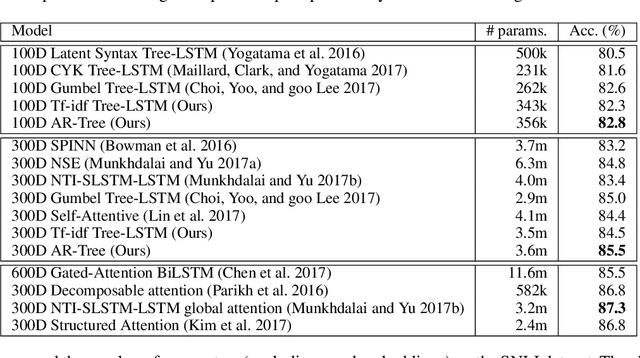 Figure 4 for Learning to Embed Sentences Using Attentive Recursive Trees