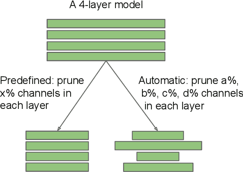 Figure 3 for Rethinking the Value of Network Pruning