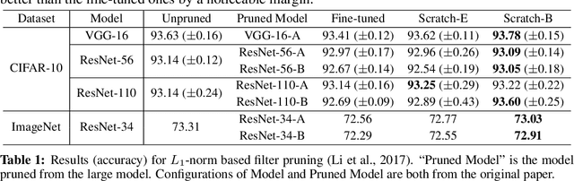 Figure 2 for Rethinking the Value of Network Pruning