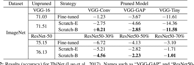 Figure 4 for Rethinking the Value of Network Pruning