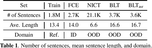 Figure 1 for Ensemble Distillation Approaches for Grammatical Error Correction