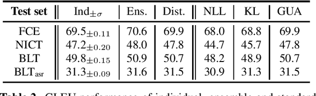 Figure 2 for Ensemble Distillation Approaches for Grammatical Error Correction