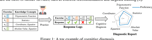 Figure 1 for Interpretable Cognitive Diagnosis with Neural Network