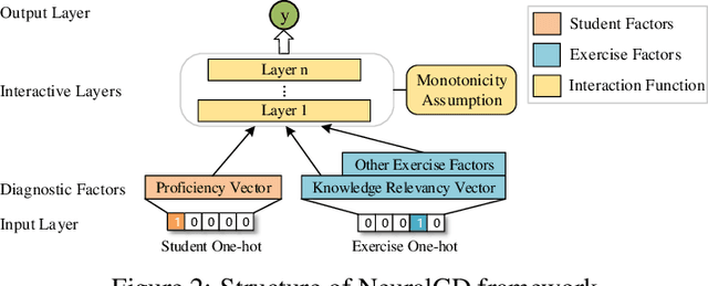 Figure 3 for Interpretable Cognitive Diagnosis with Neural Network