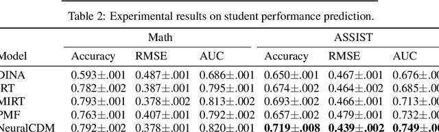 Figure 4 for Interpretable Cognitive Diagnosis with Neural Network