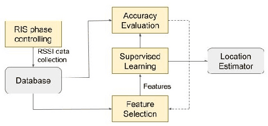 Figure 3 for Reconfigurable Intelligent Surfaces and Machine Learning for Wireless Fingerprinting Localization