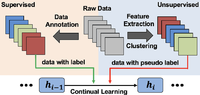 Figure 1 for Unsupervised Continual Learning Via Pseudo Labels