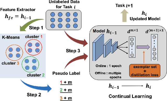 Figure 3 for Continual Learning From Unlabeled Data Via Deep Clustering