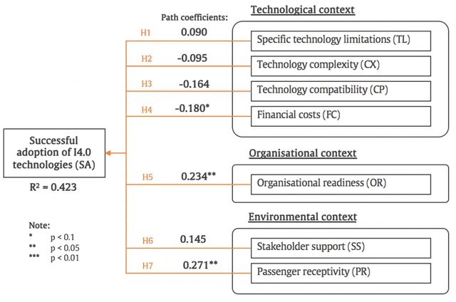 Figure 4 for Industry 4.0: Challenges and success factors for adopting digital technologies in airports
