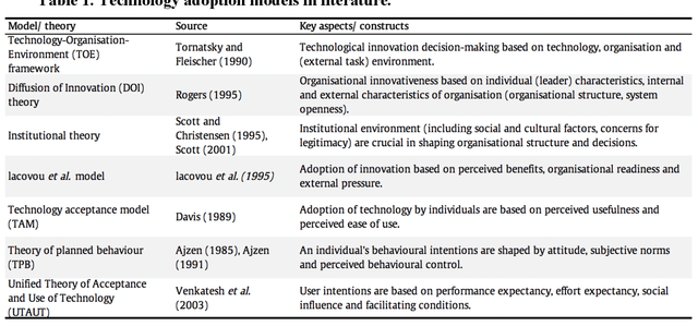 Figure 1 for Industry 4.0: Challenges and success factors for adopting digital technologies in airports