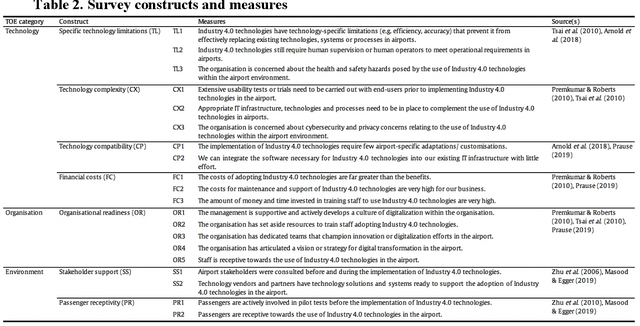Figure 3 for Industry 4.0: Challenges and success factors for adopting digital technologies in airports