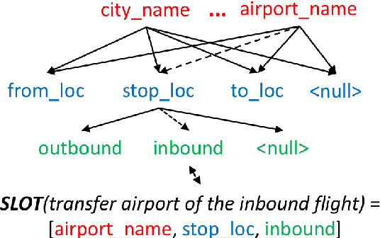 Figure 1 for Concept Transfer Learning for Adaptive Language Understanding