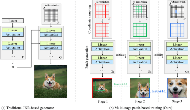 Figure 1 for Memory Efficient Patch-based Training for INR-based GANs