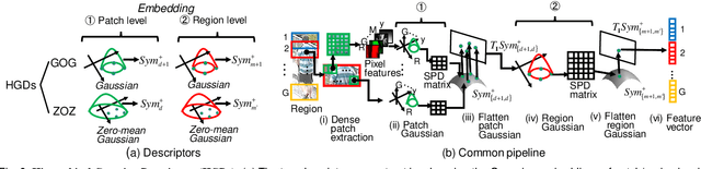 Figure 4 for Hierarchical Gaussian Descriptors with Application to Person Re-Identification