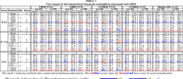 Figure 1 for Hierarchical Gaussian Descriptors with Application to Person Re-Identification