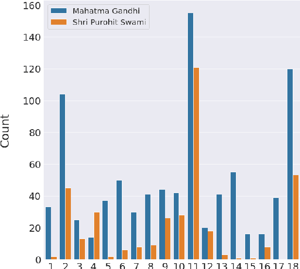 Figure 2 for Semantic and sentiment analysis of selected Bhagavad Gita translations using BERT-based language framework