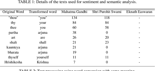 Figure 3 for Semantic and sentiment analysis of selected Bhagavad Gita translations using BERT-based language framework