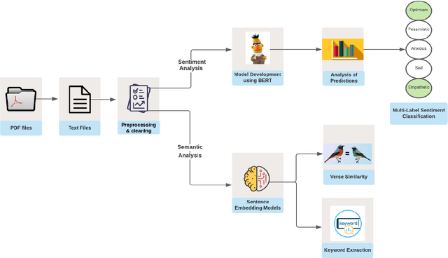 Figure 4 for Semantic and sentiment analysis of selected Bhagavad Gita translations using BERT-based language framework