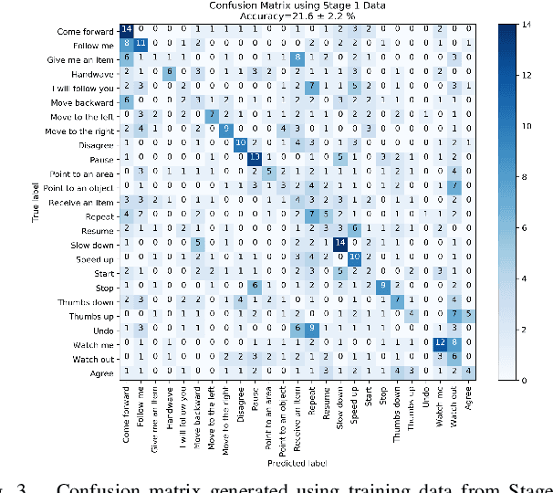 Figure 3 for A Proposed Set of Communicative Gestures for Human Robot Interaction and an RGB Image-based Gesture Recognizer Implemented in ROS