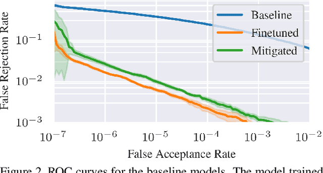 Figure 3 for Reducing Geographic Performance Differential for Face Recognition