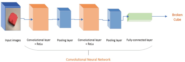 Figure 1 for Object sorting using faster R-CNN