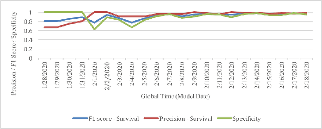 Figure 2 for Continual Deterioration Prediction for Hospitalized COVID-19 Patients