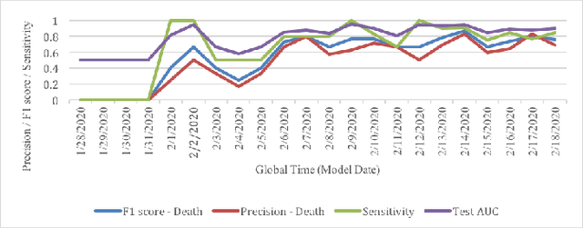 Figure 3 for Continual Deterioration Prediction for Hospitalized COVID-19 Patients