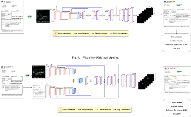 Figure 4 for VisualWordGrid: Information Extraction From Scanned Documents Using A Multimodal Approach