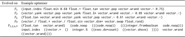 Figure 4 for Instruction-Level Design of Local Optimisers using Push GP