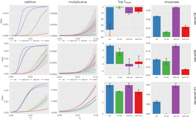 Figure 3 for Understanding Decoupled and Early Weight Decay