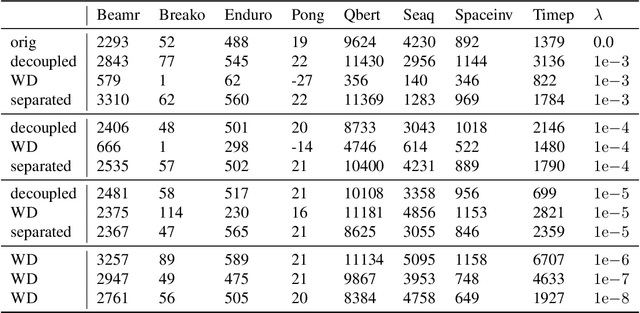 Figure 2 for Understanding Decoupled and Early Weight Decay