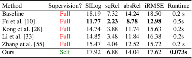 Figure 4 for Learn Stereo, Infer Mono: Siamese Networks for Self-Supervised, Monocular, Depth Estimation