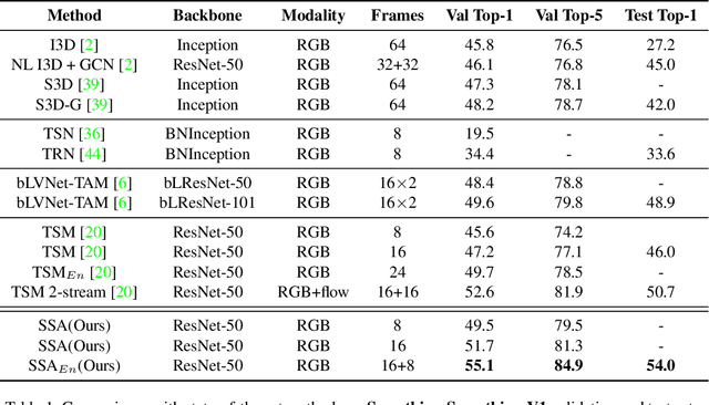 Figure 2 for SSAN: Separable Self-Attention Network for Video Representation Learning