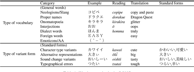 Figure 1 for User-Generated Text Corpus for Evaluating Japanese Morphological Analysis and Lexical Normalization