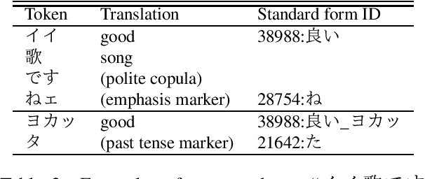 Figure 2 for User-Generated Text Corpus for Evaluating Japanese Morphological Analysis and Lexical Normalization