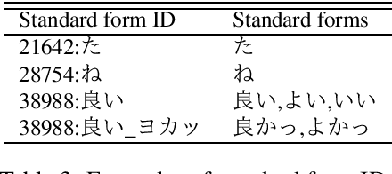 Figure 3 for User-Generated Text Corpus for Evaluating Japanese Morphological Analysis and Lexical Normalization