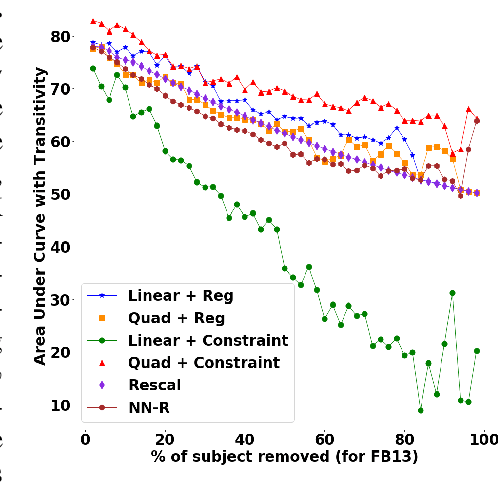 Figure 4 for Knowledge Graph Fact Prediction via Knowledge-Enriched Tensor Factorization