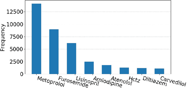 Figure 1 for Predicting Discharge Medications at Admission Time Based on Deep Learning