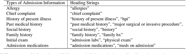 Figure 2 for Predicting Discharge Medications at Admission Time Based on Deep Learning